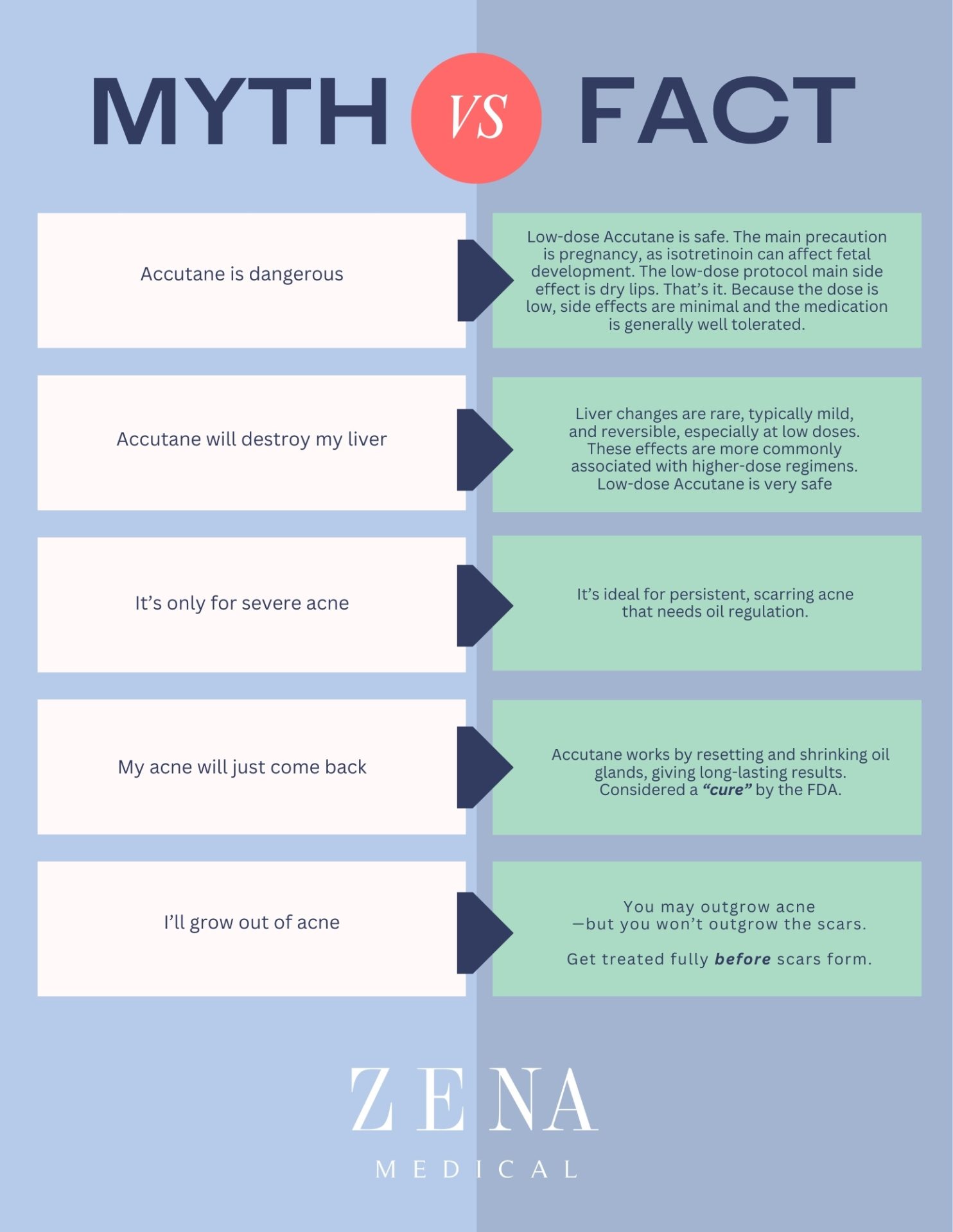 Low-dose Accutane treatment stages showing oil reduction and skin clearing